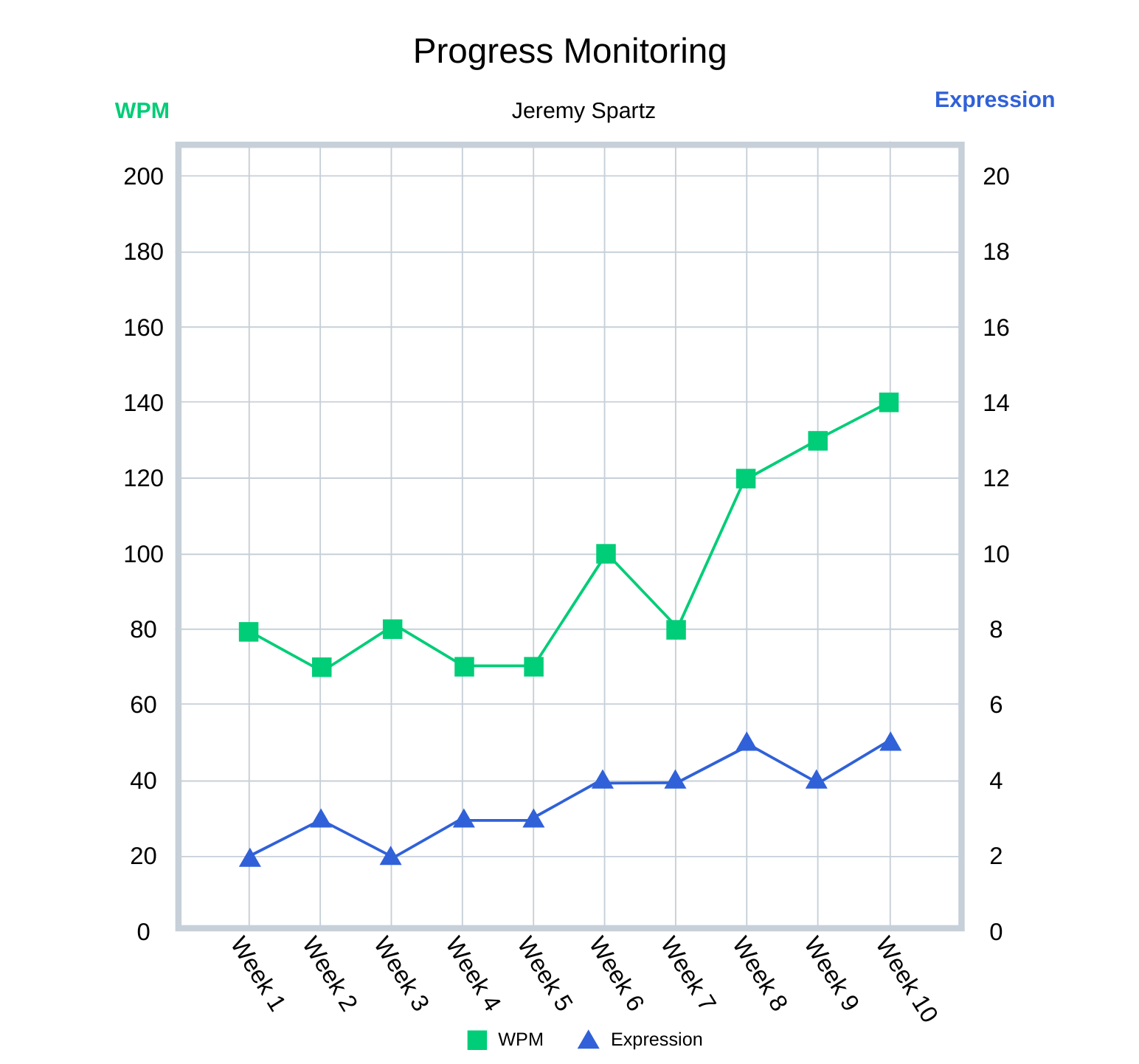 Data from Fluency Reports