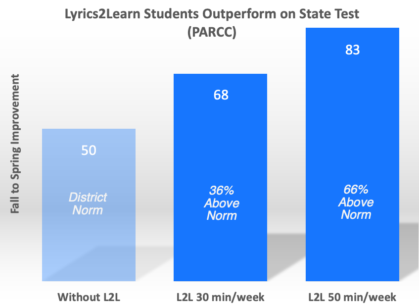 Denver Study Graph