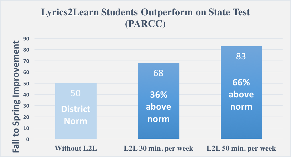 PARCC and DIBELS Test